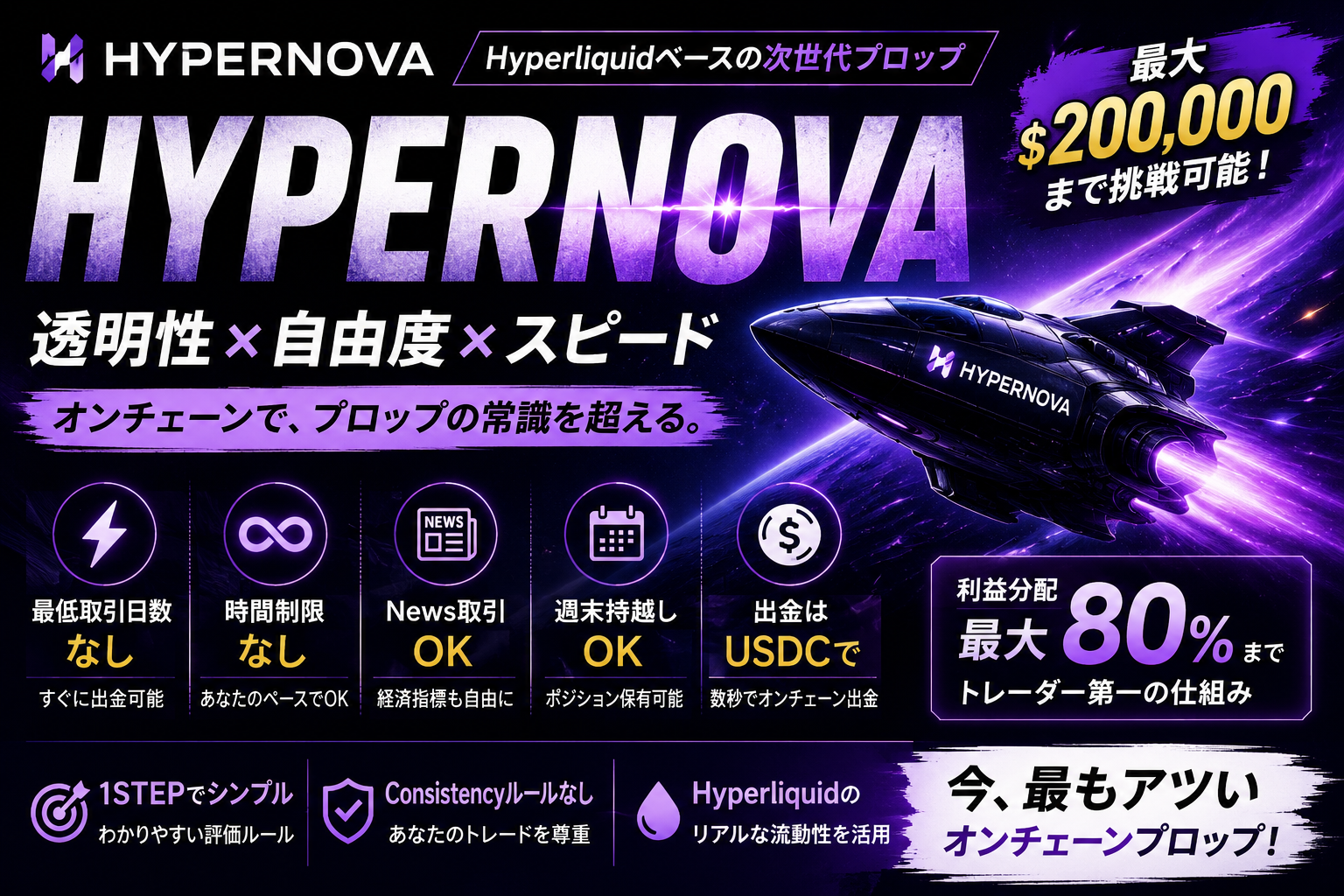 Hypernova紹介バナー（USK作成、透明性×自由度×スピード、利益分配最大80%などの特徴まとめ）